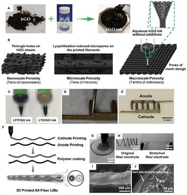 Direct Ink Writing of Materials for Electronics-Related Applications: A Mini Review